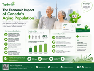 The Economic Impact of Canada's Aging Population