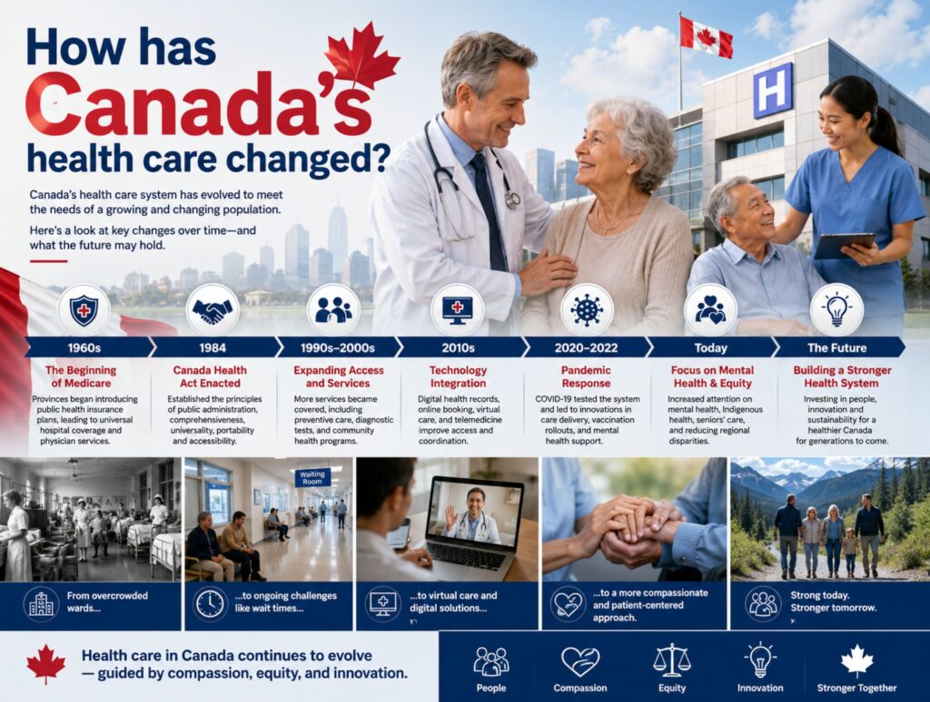 How has Canada's health care changed?