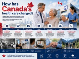 How has Canada's health care changed?